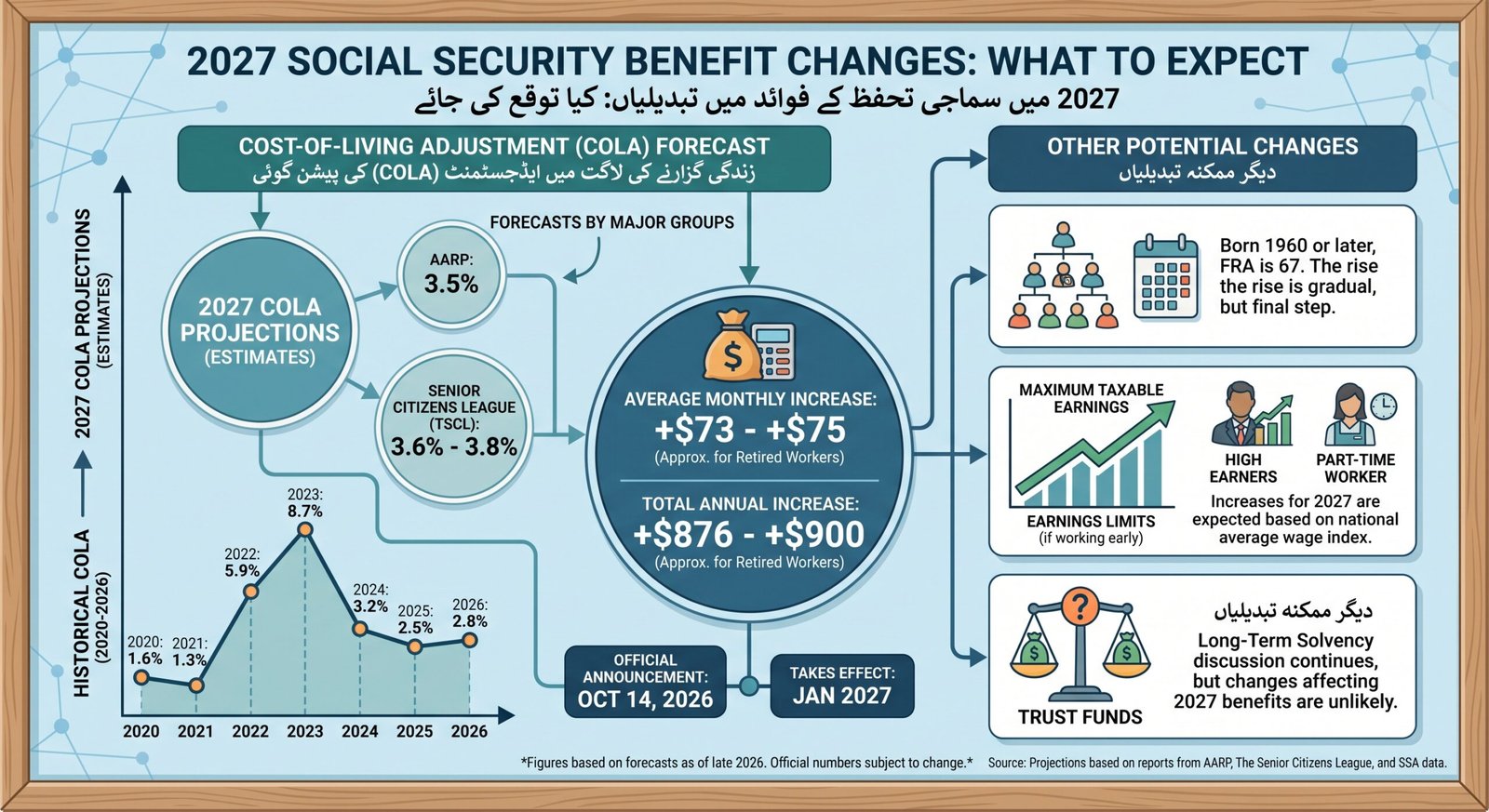 2027 social security benefit changes